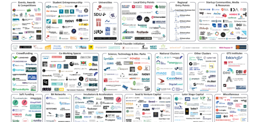 Infografik - det danske startup økosystem Q2 2022