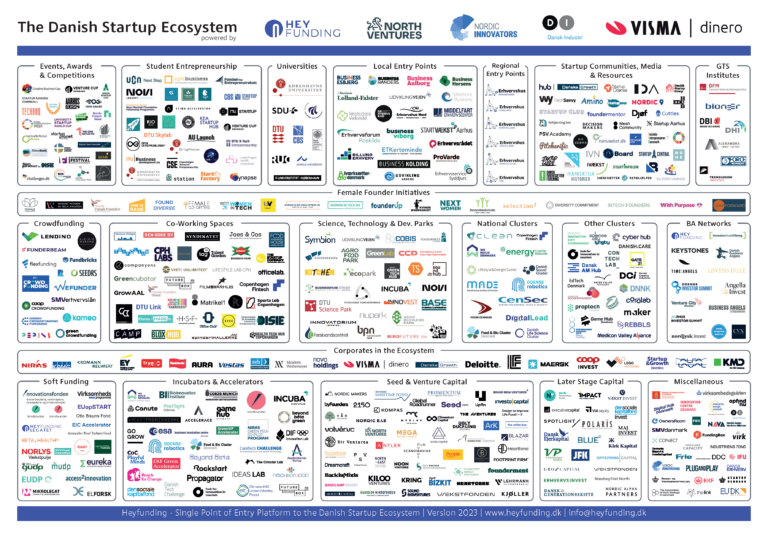 Oversigt Over Det Danske Startup økosystem - Heyfunding Blog