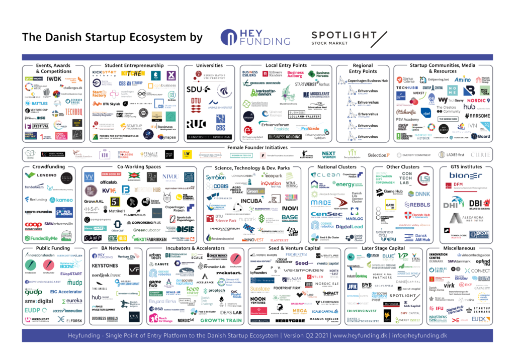Oversigt Over Det Danske Startup økosystem - Heyfunding Blog